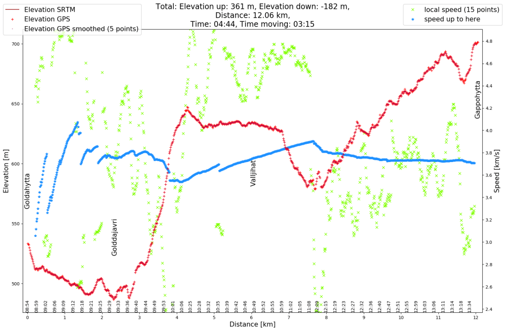 The elevation profile (red) of the hike on the second day. As we arrived early at the hut, we enjoyed climbing a local mountain without our luggage (another 300m in 5km). Created with https://github.com/ronnyerrmann/gpslogging