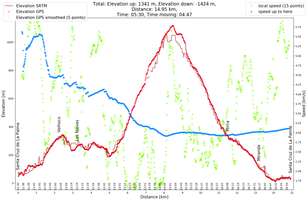 Elevation profile