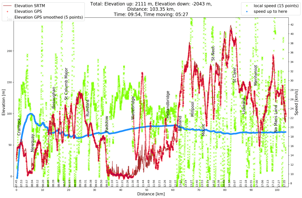 Elevation and speed profile