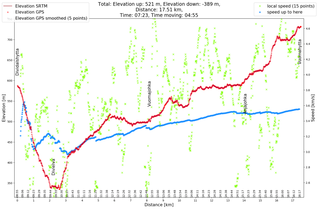 Elevation and speed profile of the day