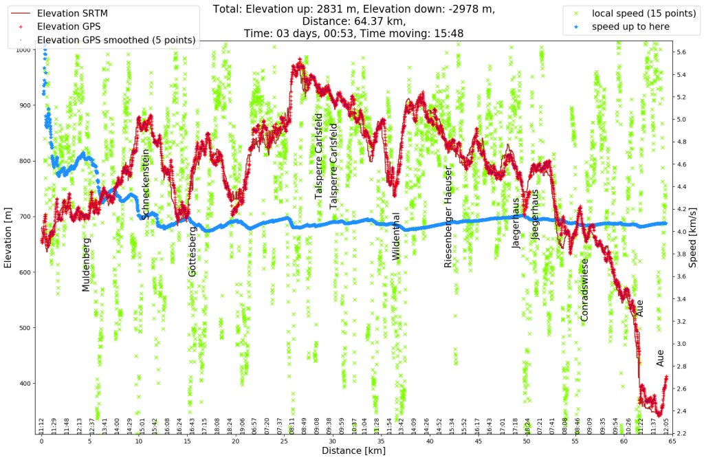 Elevation profile and speed profile of the hike