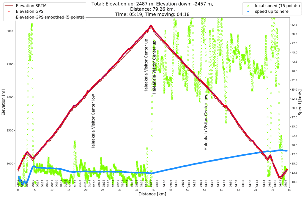 Altitude profile (red) and speed profile (green and blue)