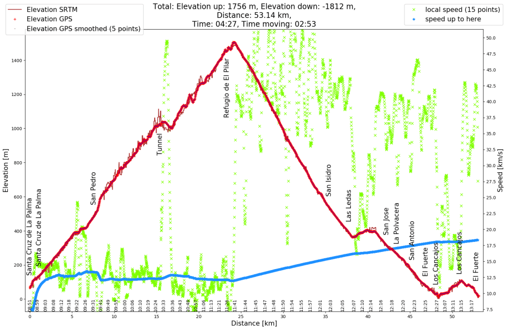 Elevation profile (red) and speed profile (green) from Ronny's bike tour.