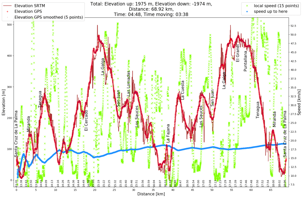 Elevation profile (red) and speed profile (green) of Ronny's bicycle tour.