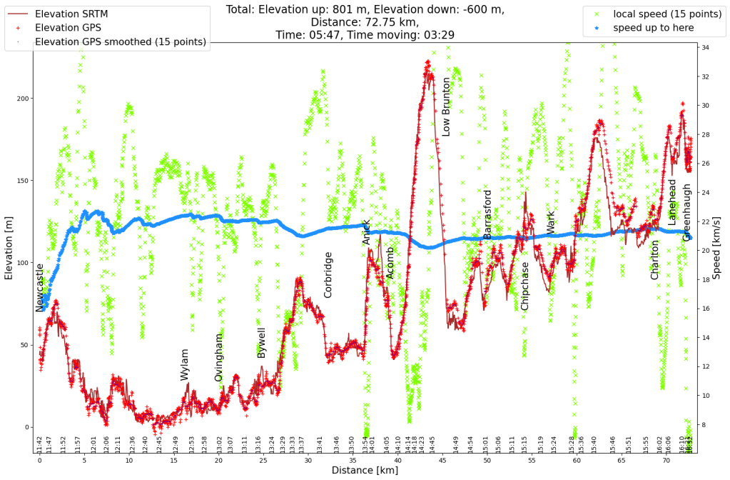 Elevation profile of the Newcastle cycle tour. I could have saved myself the hill to Anick and in front of Low Brunton.