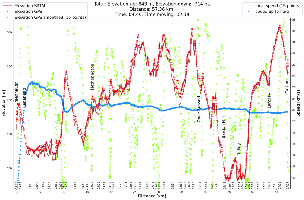Elevation profile of the Northumberland cycle tour. It's a hilly landscape.