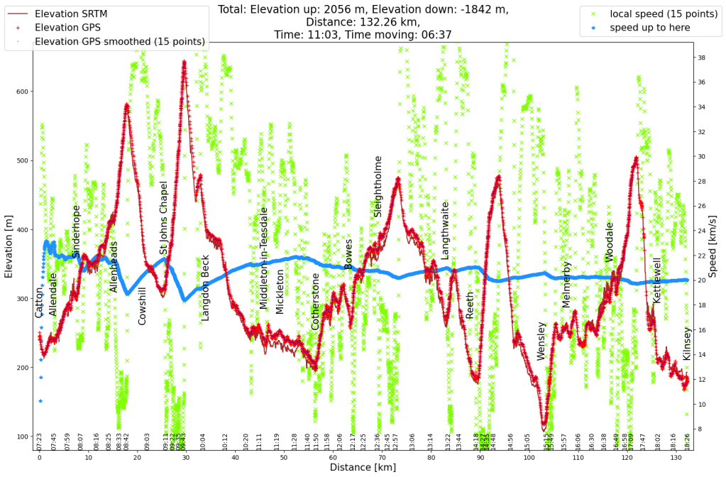 Elevation profile of the cycle tour from Northumberland into the Yorkshire Dales. Compared to yesterday's tour, it is now mountainous. I probably managed 2000 meters of altitude difference over 130 km the last time while living on La Palma.