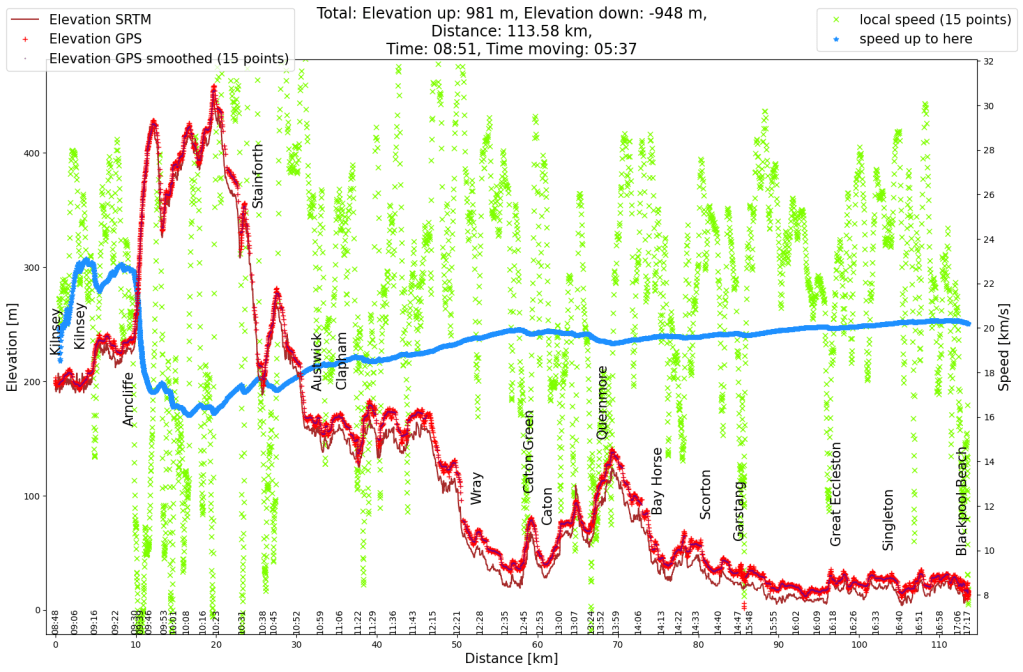 Elevation profile of the cycle tour from the Yorkshire Dales to the coast at Blackpool.