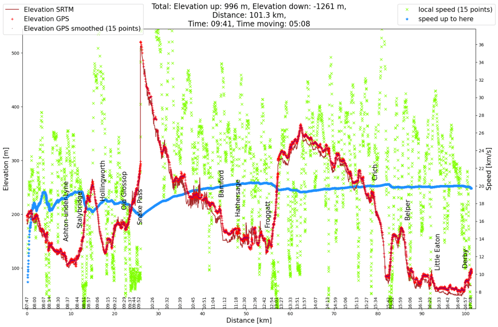 Elevation profile of the cycle tour from Manchester to Derby (unfortunately, the GPS logging failed twice).