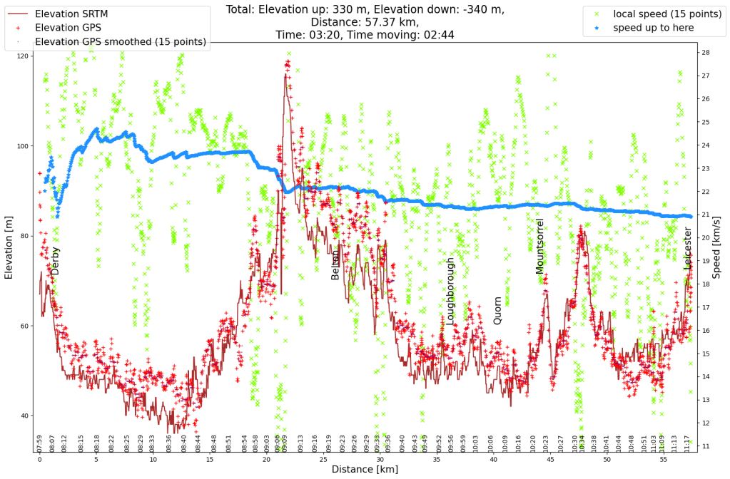 Elevation profile of the cycle tour from Derby to Leicester. It was a tour wich much less elevation then any of the previous days.