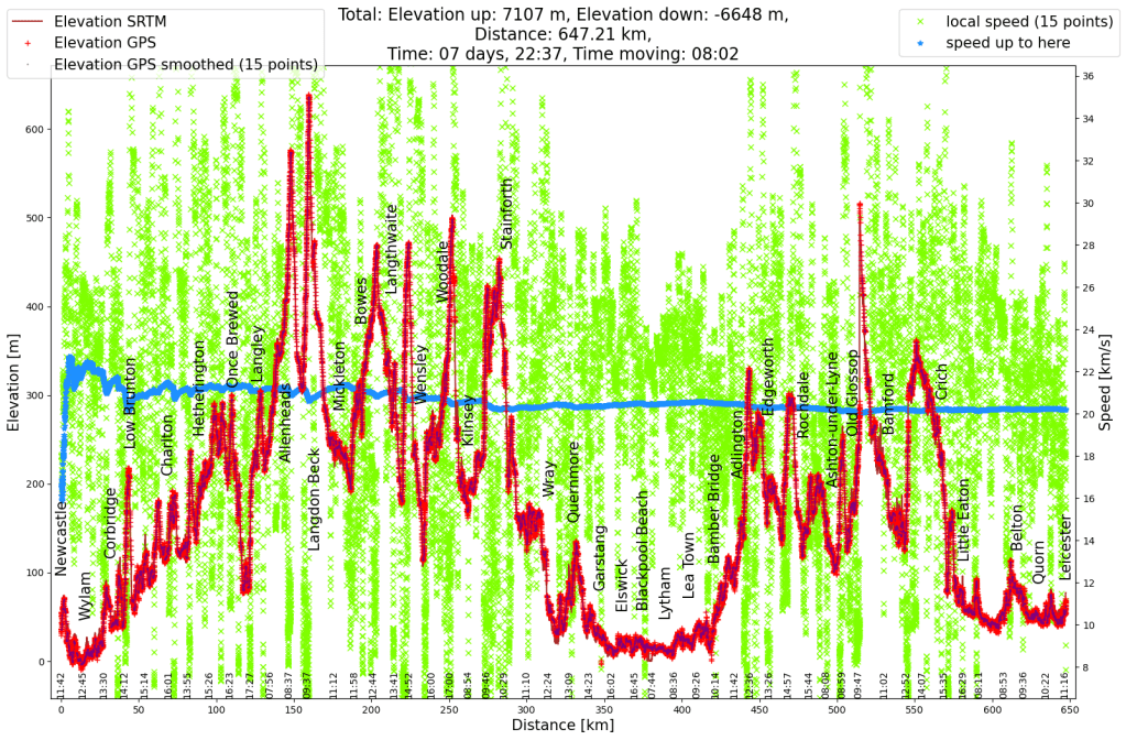 Elevation profile of the entire cycle tour from Newcastle to Leicester. What felt like mountains on the first day were actually just hills.